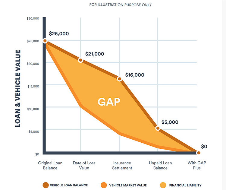 An illustration chart of how GAP works.