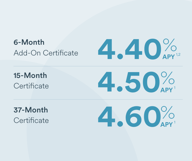 Graphic showing three promotional share certificate rate tiers:
Tier 1: 6-Month Add-On Certificate 4.40% APY (1,2)
Tier 2: 15-Month Certificate 4.50% APY (1)
Tier 3: 37-Month Certificate 4.60% APY (1)